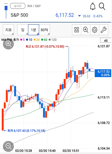 2월 20일 SPXW(제로데이옵션) 막판 현황