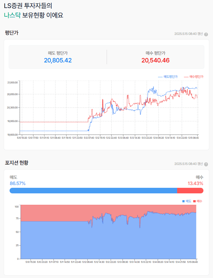 아직도 나스닥선물 포지션은 86.5 :13.5  매도 우위
