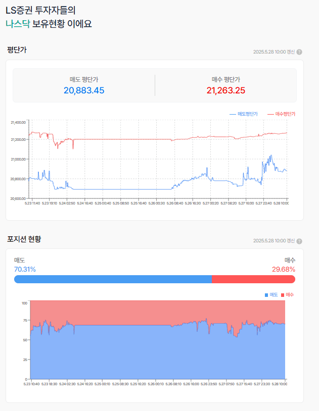 나스닥은 강했다.... 나스닥은 신인가??