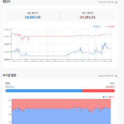 나스닥은 강했다.... 나스닥은 신인가??