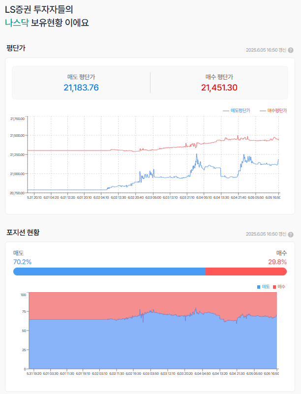 최근 고점 21,858을  넘어설까?