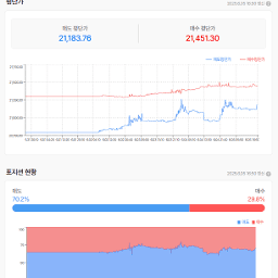 최근 고점 21,858을  넘어설까?