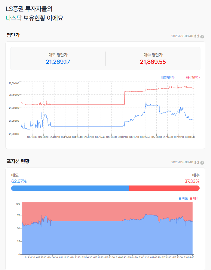 나스닥선물은 다시 음봉(상승채널은 유지중)