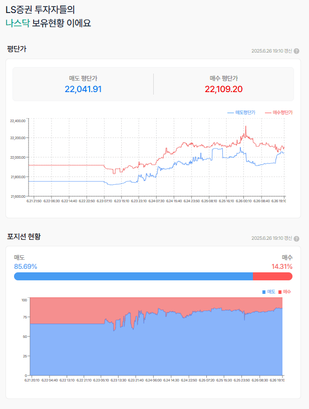 나스닥선물은  4거래일 양봉진행중