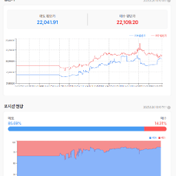 나스닥선물은  4거래일 양봉진행중