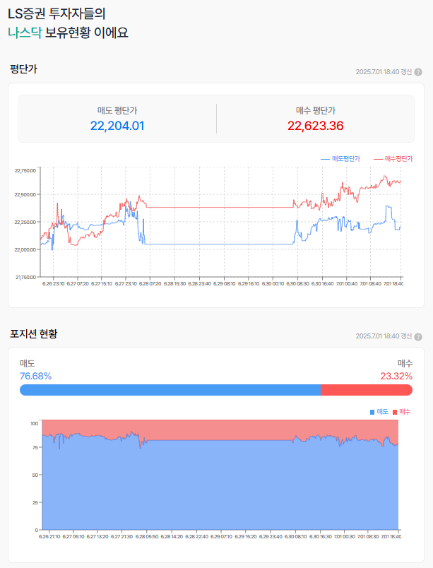 22300은 못찍고  현재는 음봉진행중