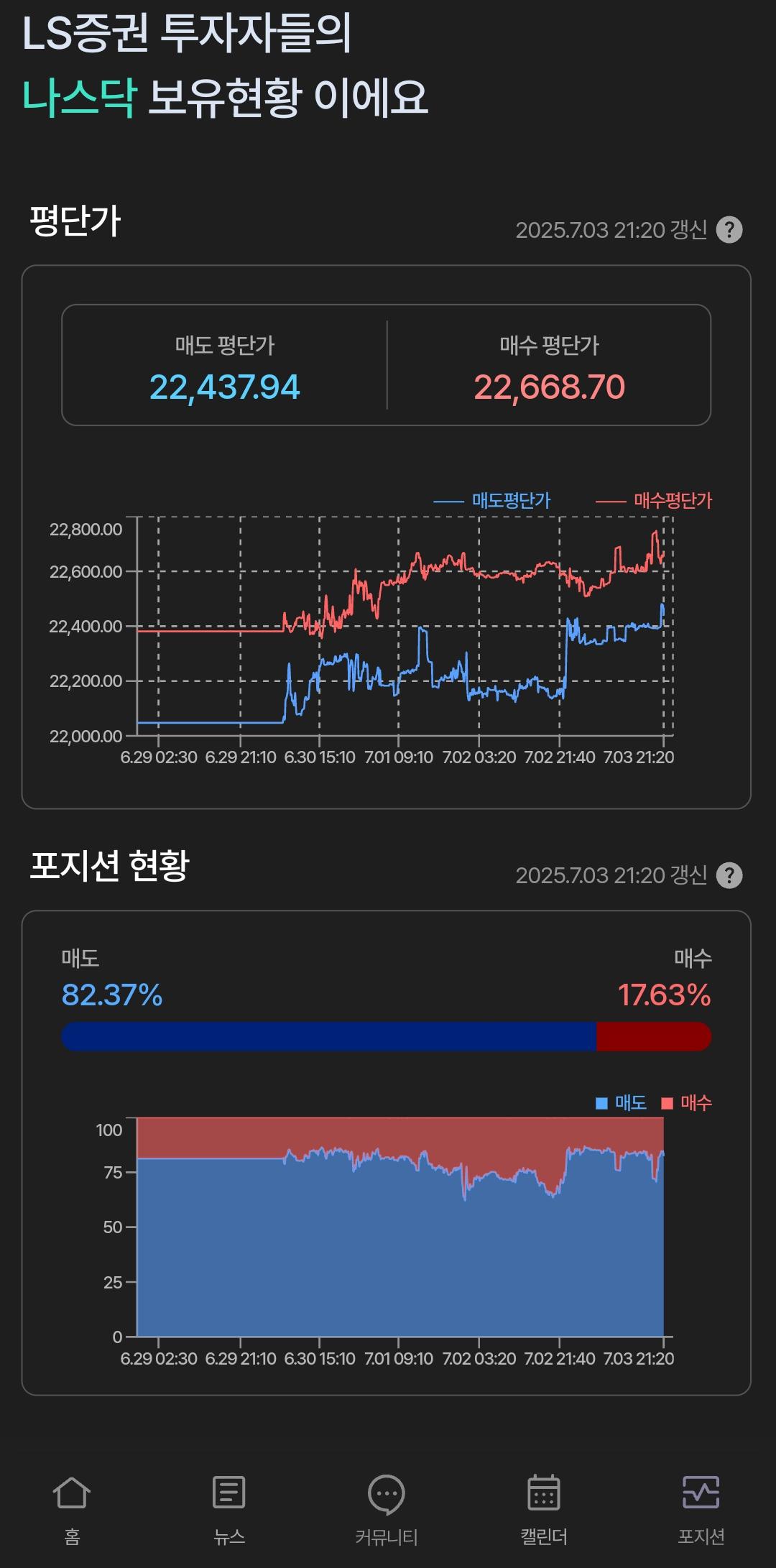 나스닥 선물 포지션은 아직도 매도 83% 진행중