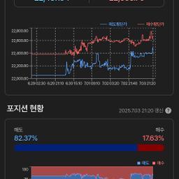 나스닥 선물 포지션은 아직도 매도 83% 진행중