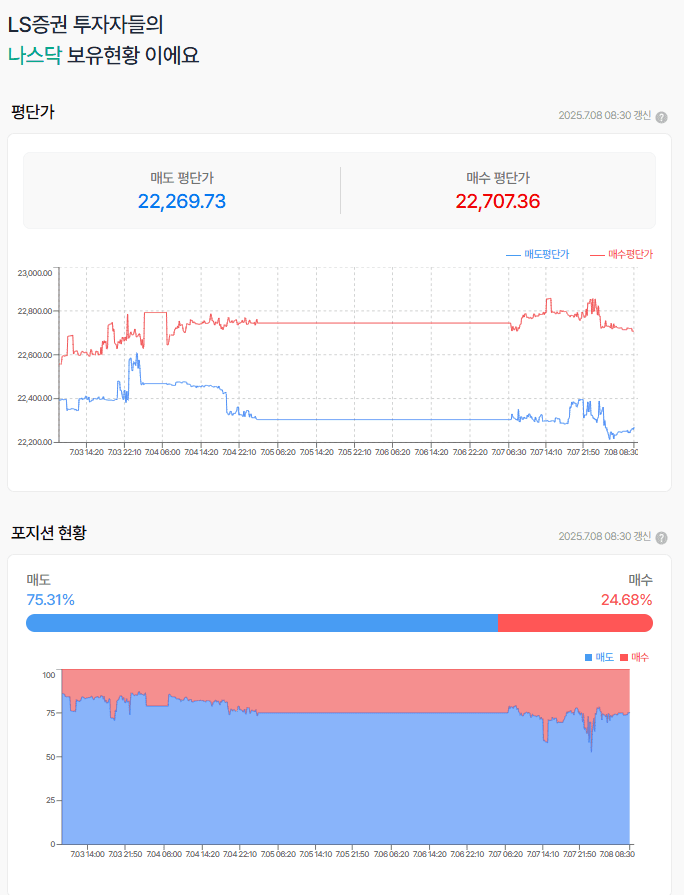 상승채널 안으로 다시 들어온 모습 