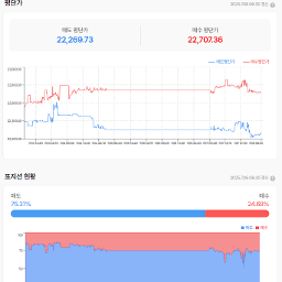 상승채널 안으로 다시 들어온 모습 