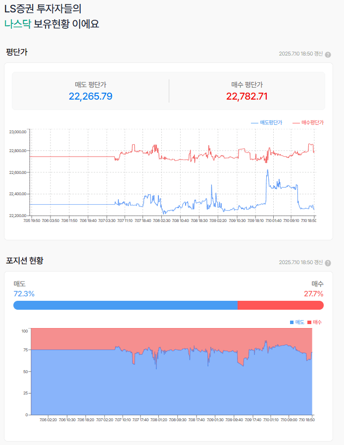 전일은 23111까지 갔었는데.