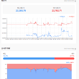 전일은 23111까지 갔었는데.