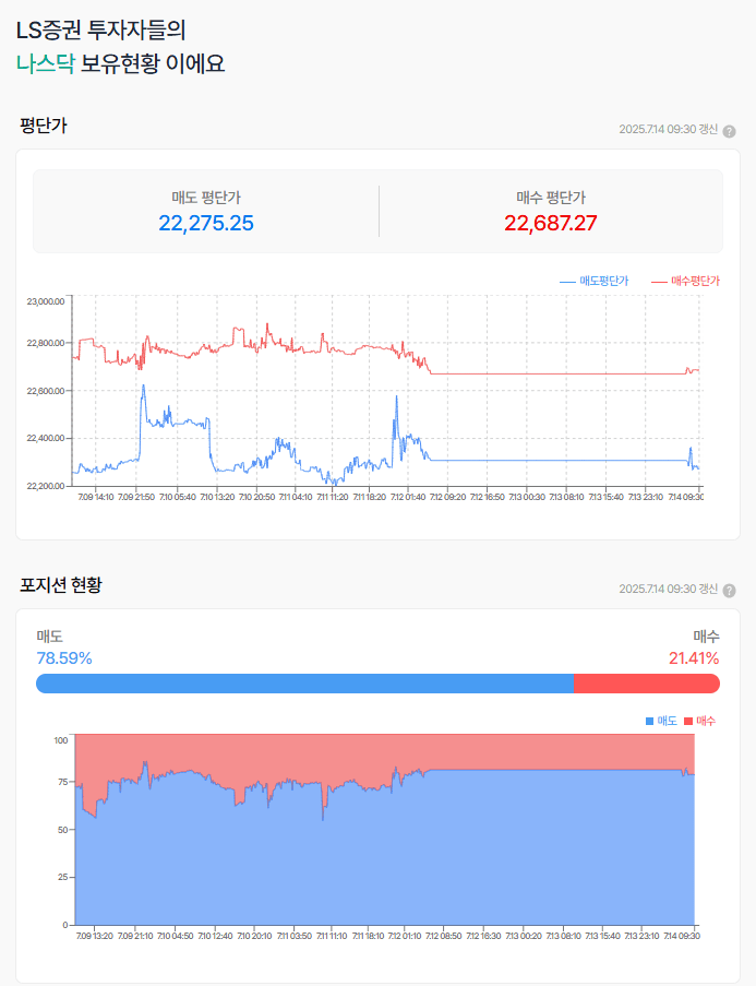 트럼프의 관세 기간이 8월 1일까지로 늘어난줄 알았더니.