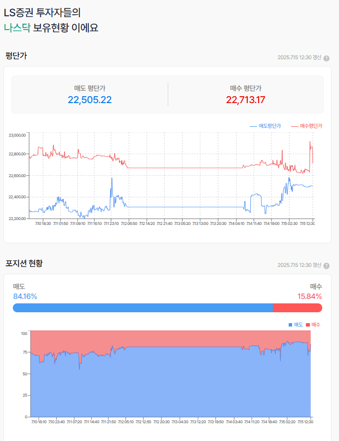 22800선에서의  단기 쌍바닥