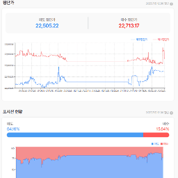 22800선에서의  단기 쌍바닥