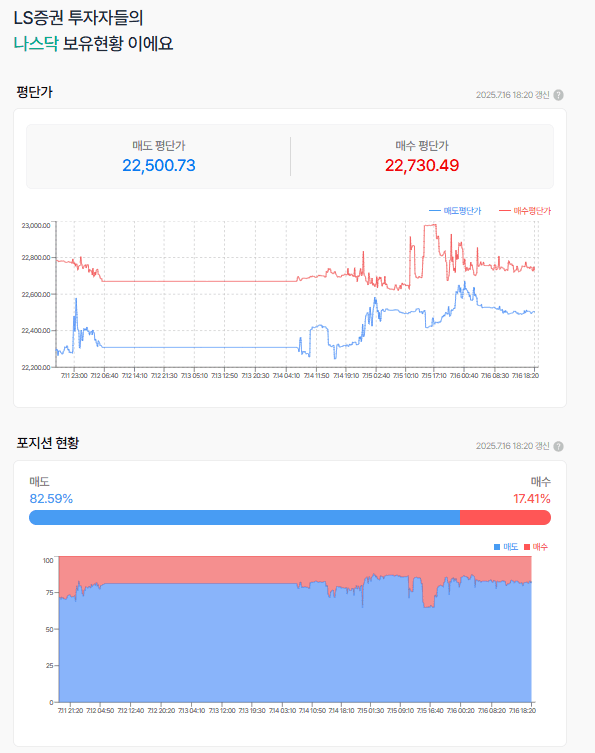 어제 힘을 냈지만  결론은 상승채널 안으로 다시 들어옴