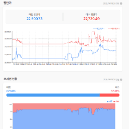 어제 힘을 냈지만  결론은 상승채널 안으로 다시 들어옴