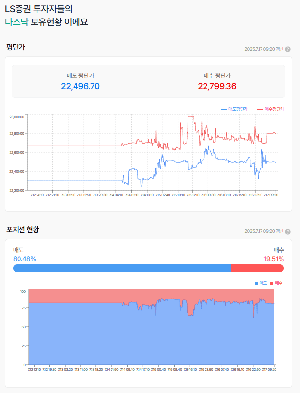 트럼프의 발언에  시장이 울고 웃고