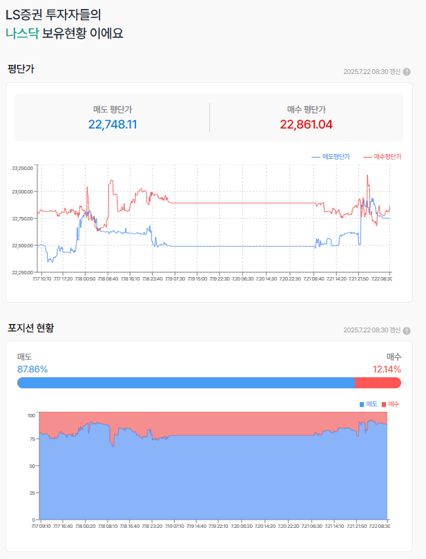 나스닥 선물 최고치 갱신