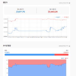 상승채널 안에서의 움직임