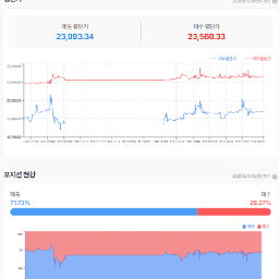 나스닥은 전일도 양봉이면서 상승