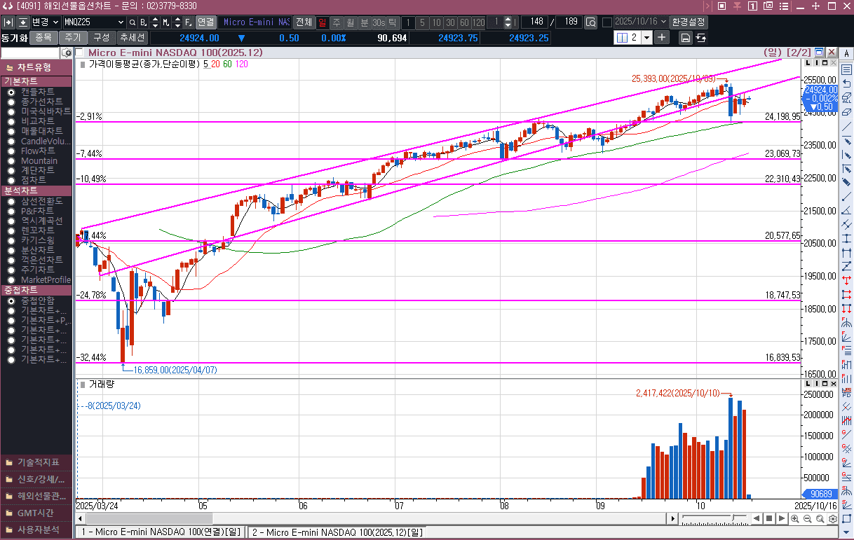 미 중 갈등에 따라 움직이는  시장