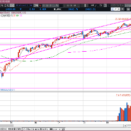 미 중 갈등에 따라 움직이는  시장