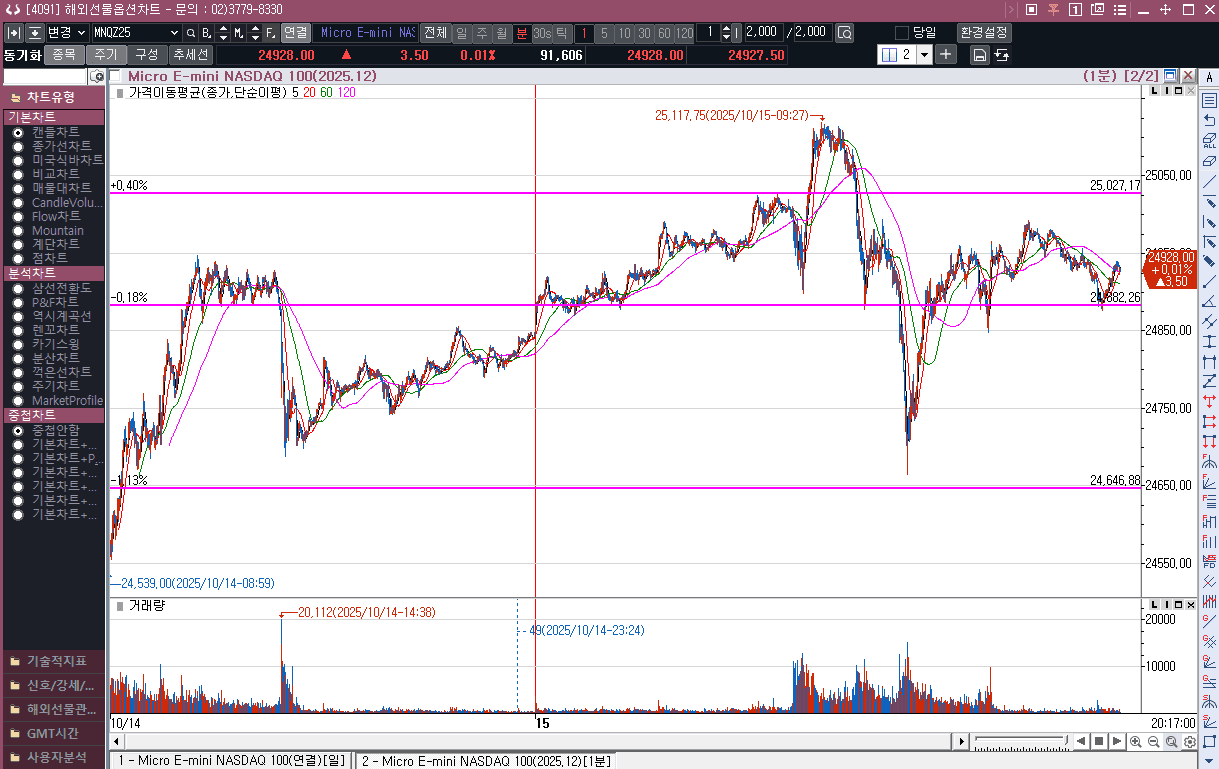 미 중 갈등에 따라 움직이는  시장