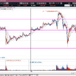 미 중 갈등에 따라 움직이는  시장