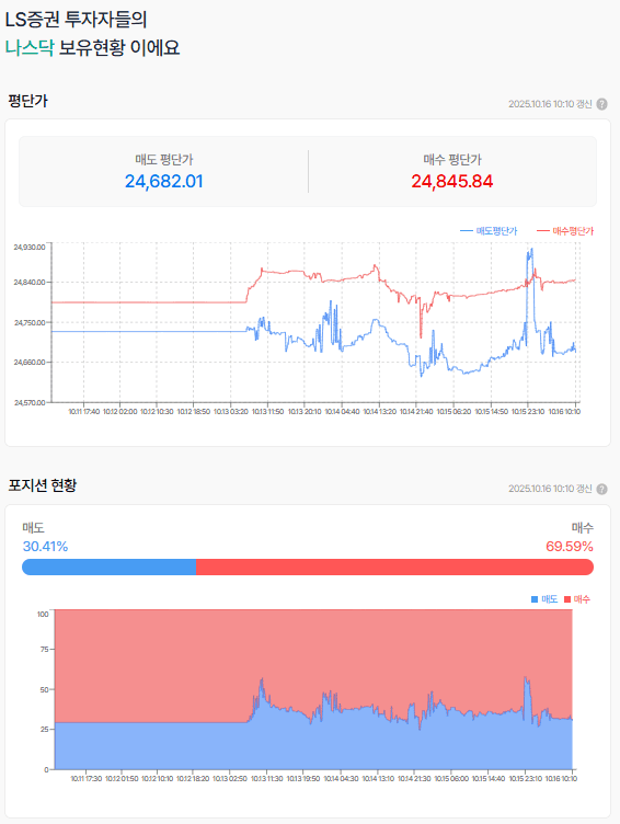 미 중 갈등에 따라 움직이는  시장