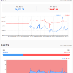 미 중 갈등에 따라 움직이는  시장