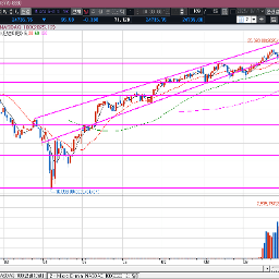 나스닥 선물의 하락(상승채널  진입 실패)