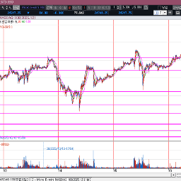 나스닥 선물의 하락(상승채널  진입 실패)