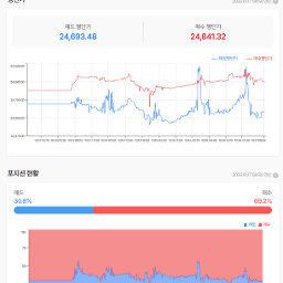 나스닥 선물의 하락(상승채널  진입 실패)