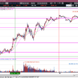 아래꼬리를 강하게 달고 상승