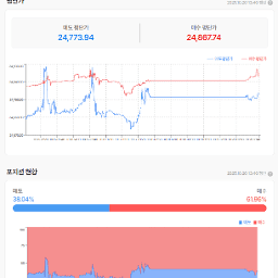 아래꼬리를 강하게 달고 상승