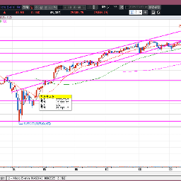 상승채널 안으로 들어온 나스닥 선물