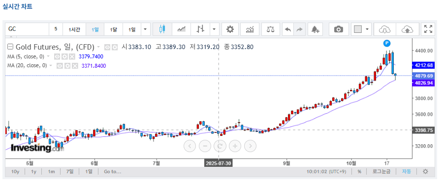 골드는 이제 끝물인가? 아니면 일시 조정인가?