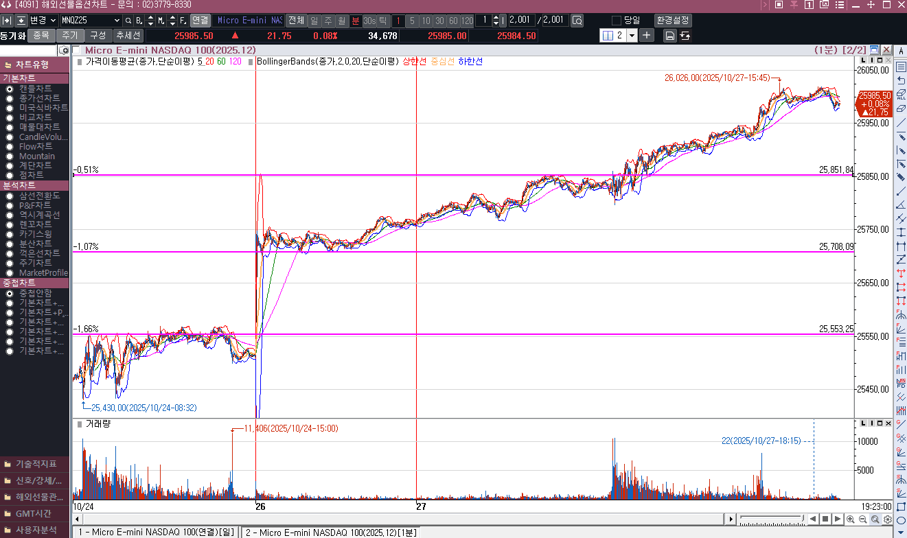 너무 가파른데.... 상승채널 상단을 돌파를 할 수 있을까?
