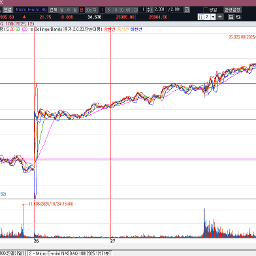 너무 가파른데.... 상승채널 상단을 돌파를 할 수 있을까?