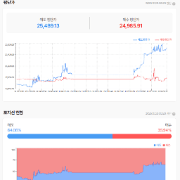 너무 가파른데.... 상승채널 상단을 돌파를 할 수 있을까?