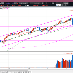 보통은 상승채널 상단 돌파하면 급등 흐름이 나오는데  지수라....