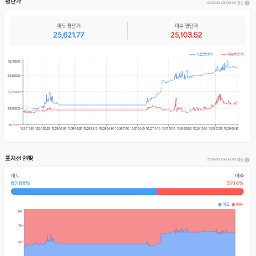 보통은 상승채널 상단 돌파하면 급등 흐름이 나오는데  지수라....