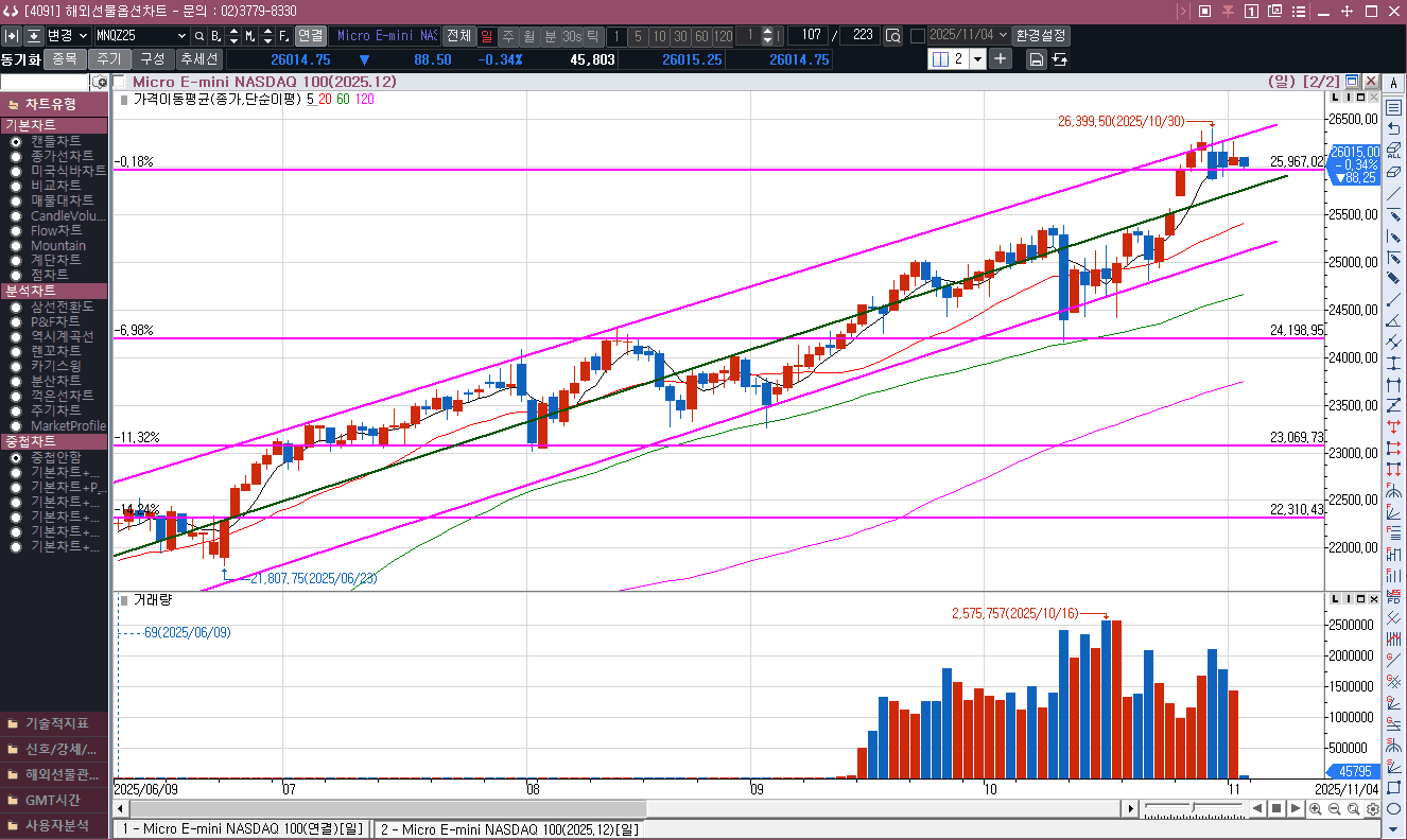 가파르게 올랐던 나스닥 선물 이제 좀  쉬엄 쉬엄 가렴
