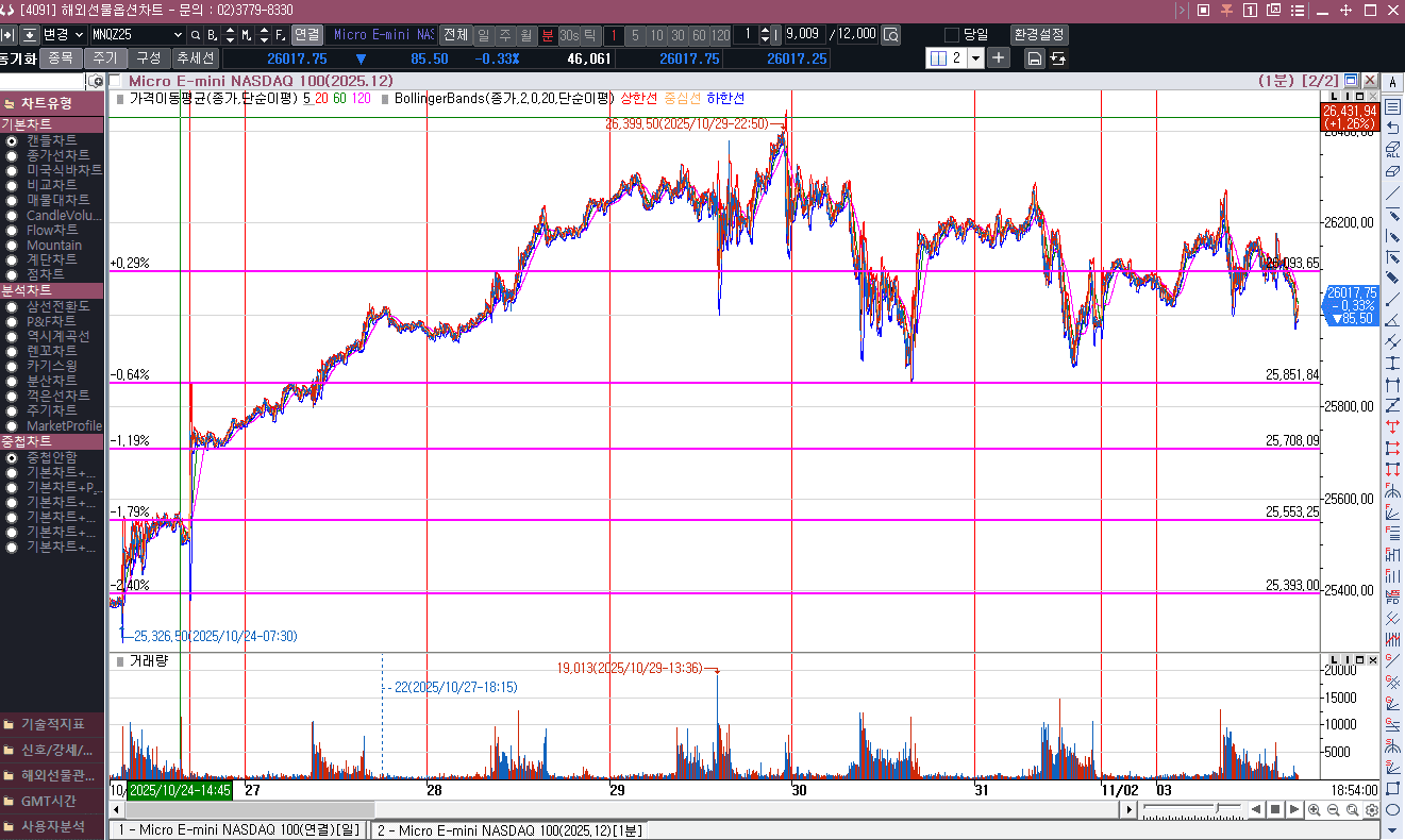 가파르게 올랐던 나스닥 선물 이제 좀  쉬엄 쉬엄 가렴