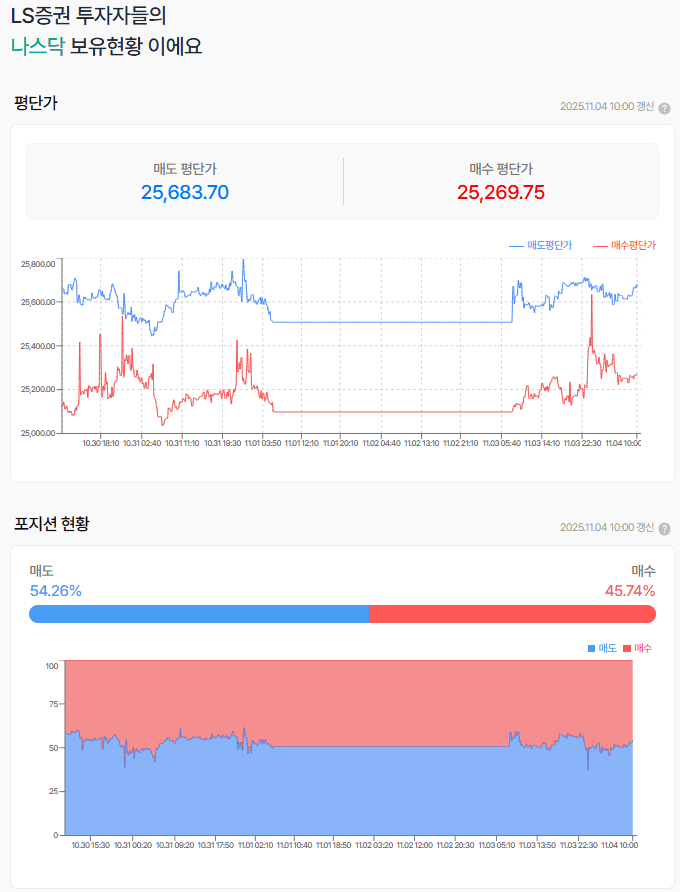 가파르게 올랐던 나스닥 선물 이제 좀  쉬엄 쉬엄 가렴