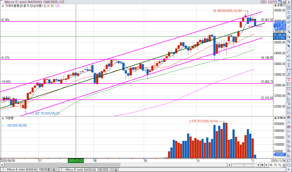 생각보다 많이 빠지는데.... 상승채널 중심 지지여부(25750)