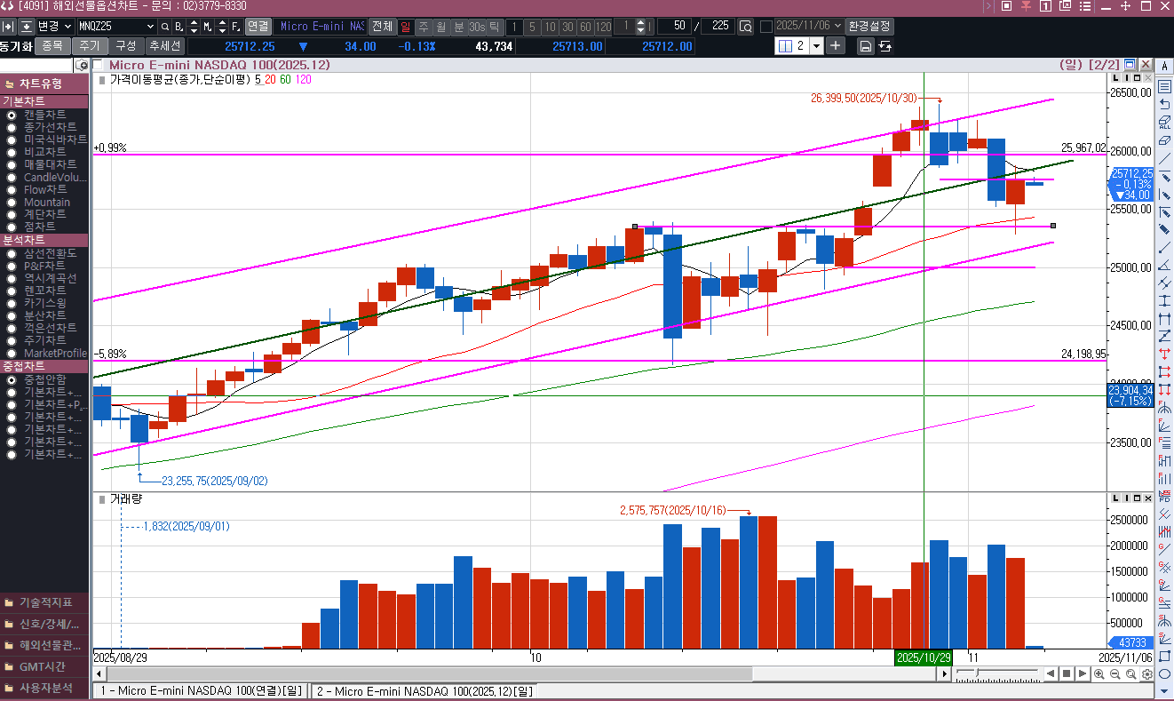 나스닥선물은 하락분 다 만회하고 플러스 마감