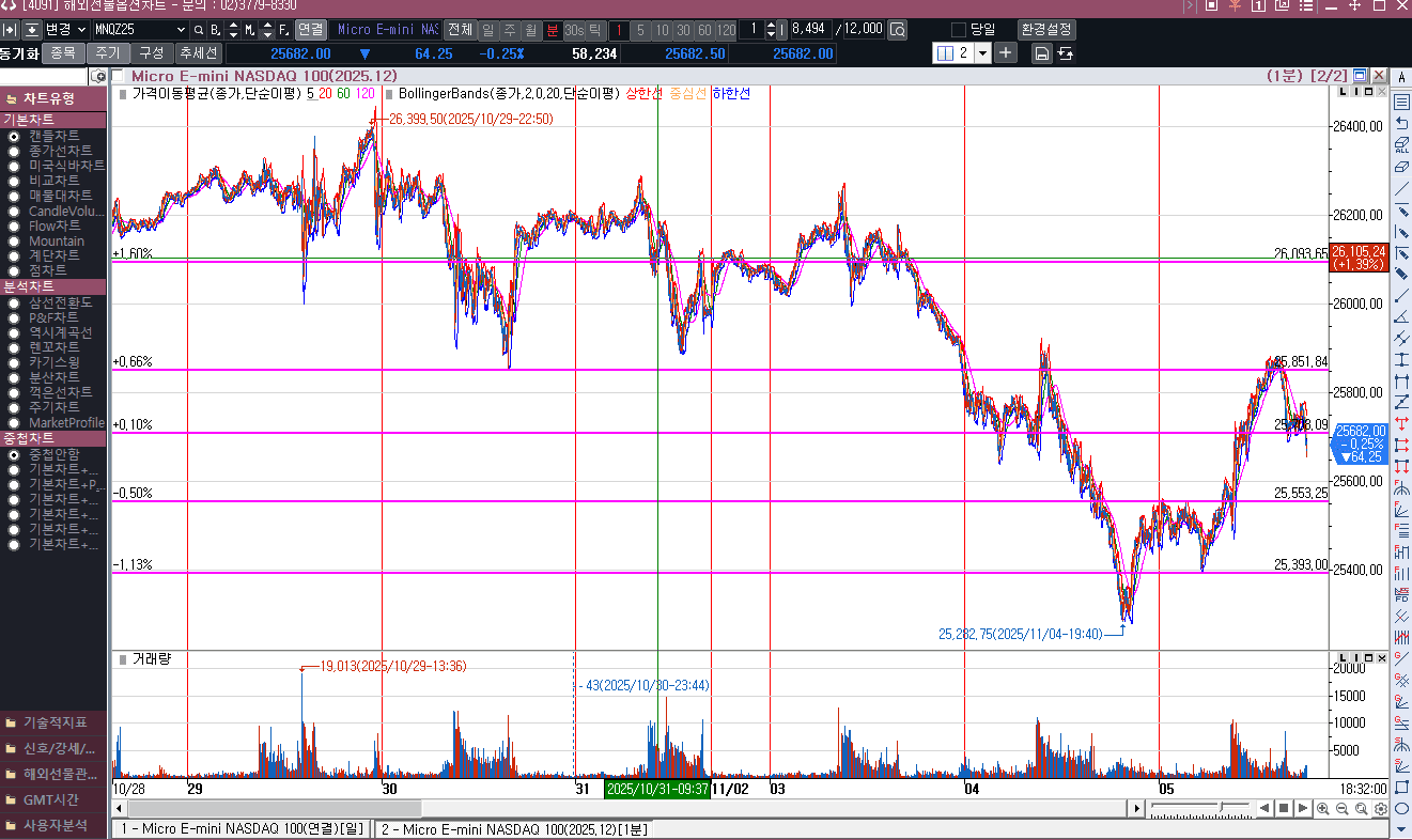 나스닥선물은 하락분 다 만회하고 플러스 마감