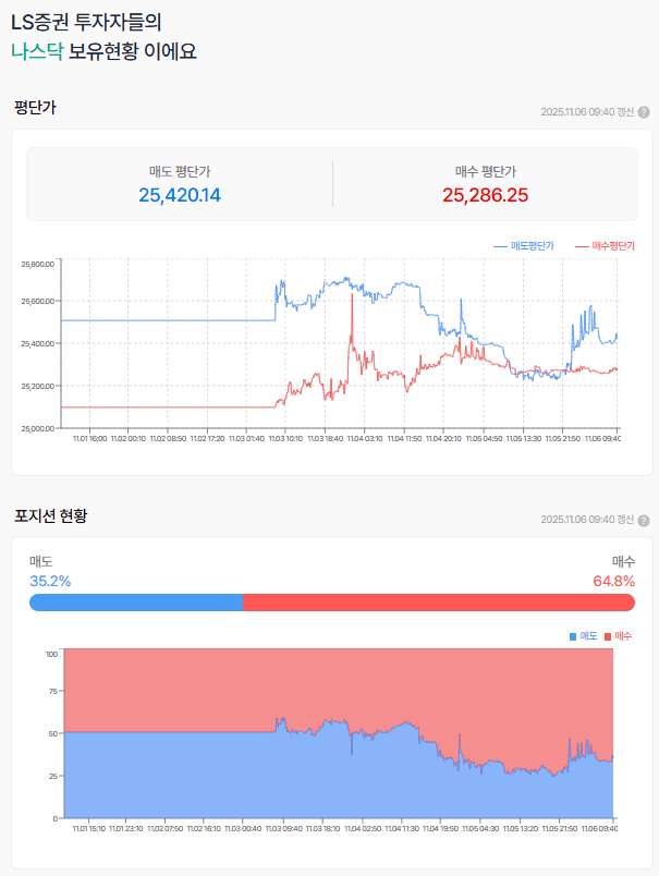 나스닥선물은 하락분 다 만회하고 플러스 마감